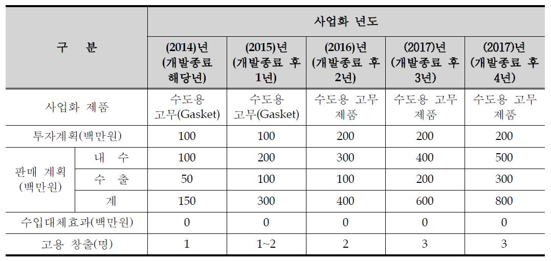 향후 5 년간 기술개발결과 활용계획