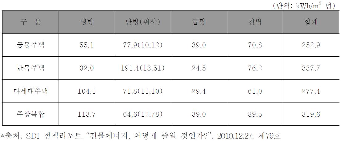 주거용 건물 에너지 원단위