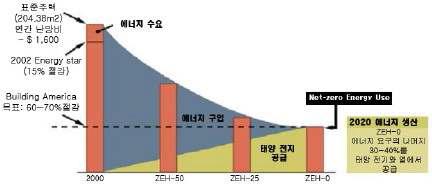 제로에너지빌딩 목표 달성 과정