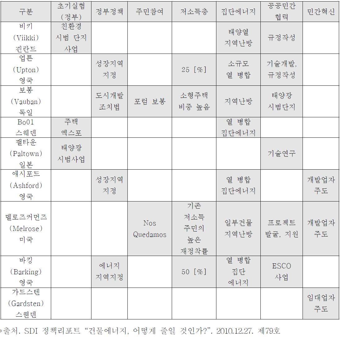 제로에너지타운 추진사례 비교