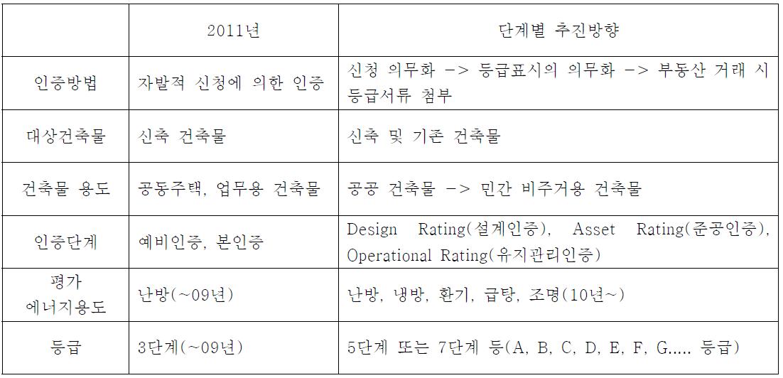 건축물 에너지 효율등급 인증제도의 추진방향