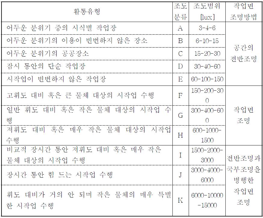 KS 표준조도표