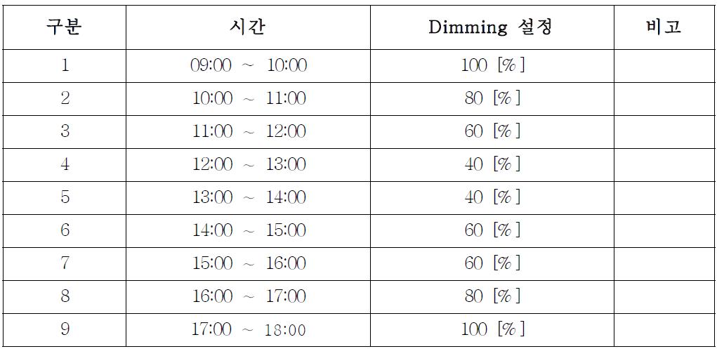 자동 조광기의 설정값