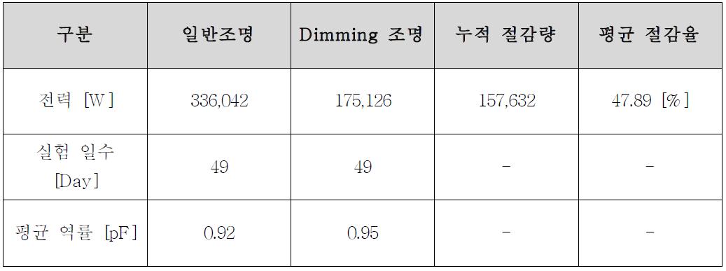 실험 결과