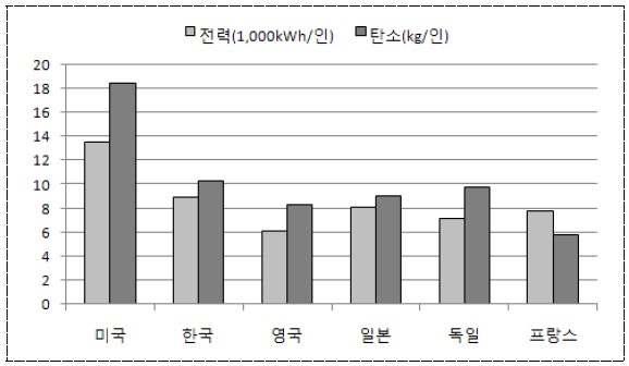 주요국 1인당 전력소비 및 탄소배출량