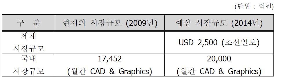 CAD 뷰어 관련 세계 시장