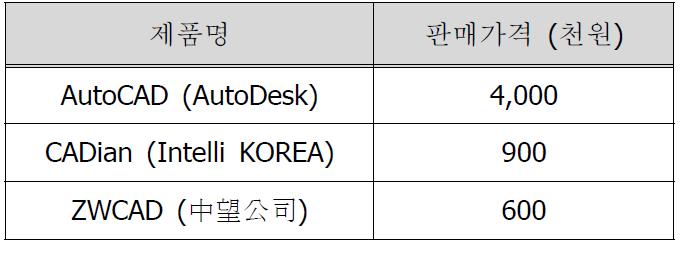 국내 캐드 소프트웨어 시장