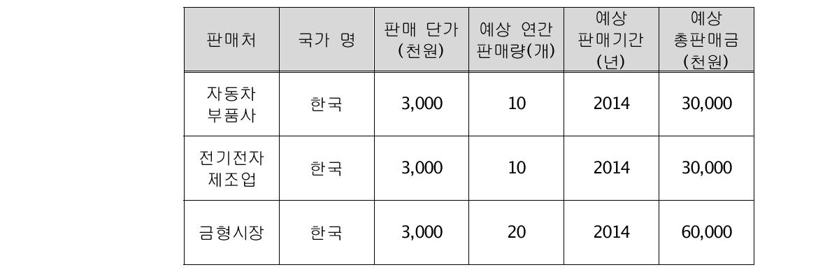 국내,외 주요 판매처에 대한 예상