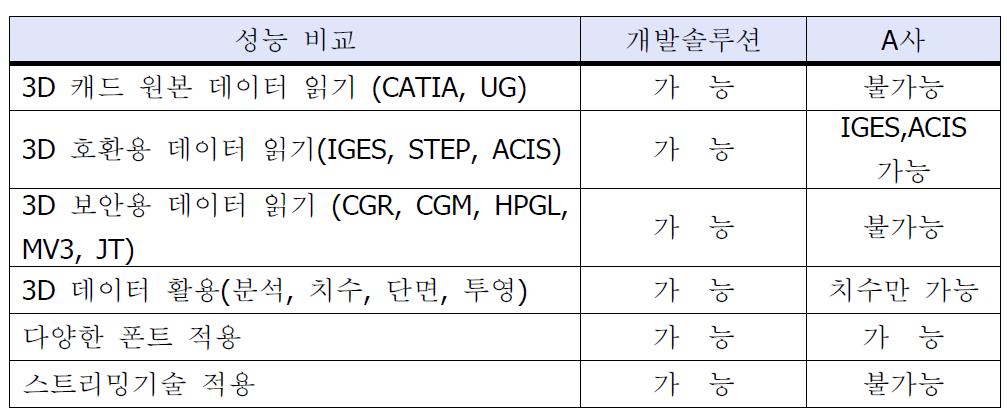 성능 비교