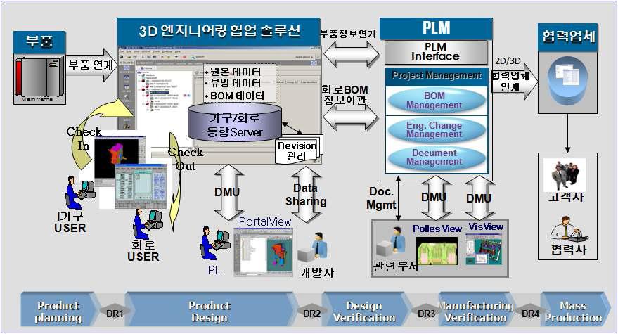 3D 엔지니어링 협업 솔루션의 구축