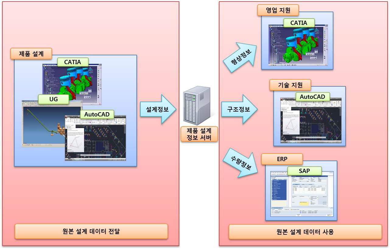 현재 설계 정보 활용 과정