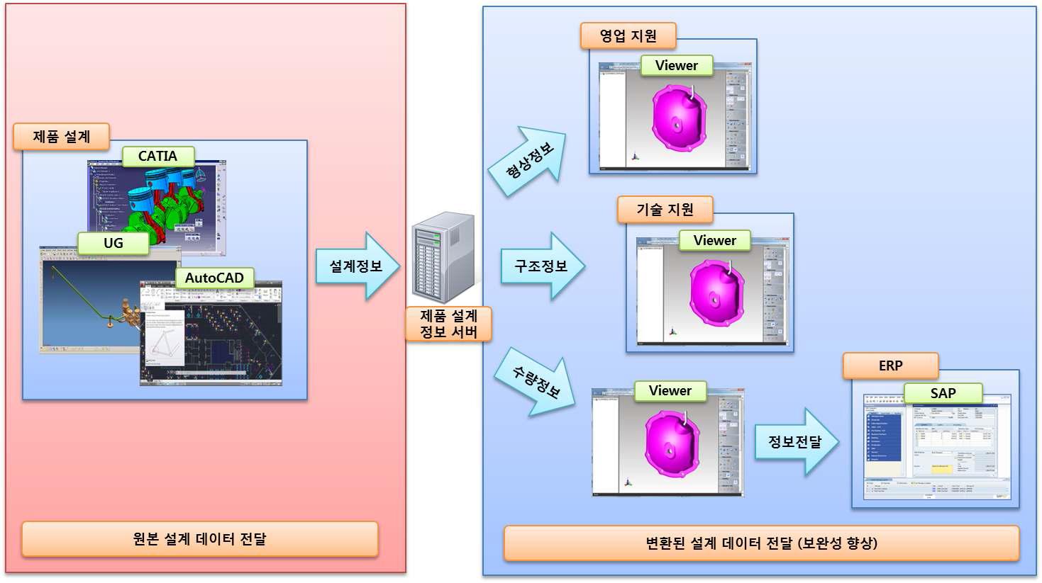 개선된 설계 정보 활용 과정