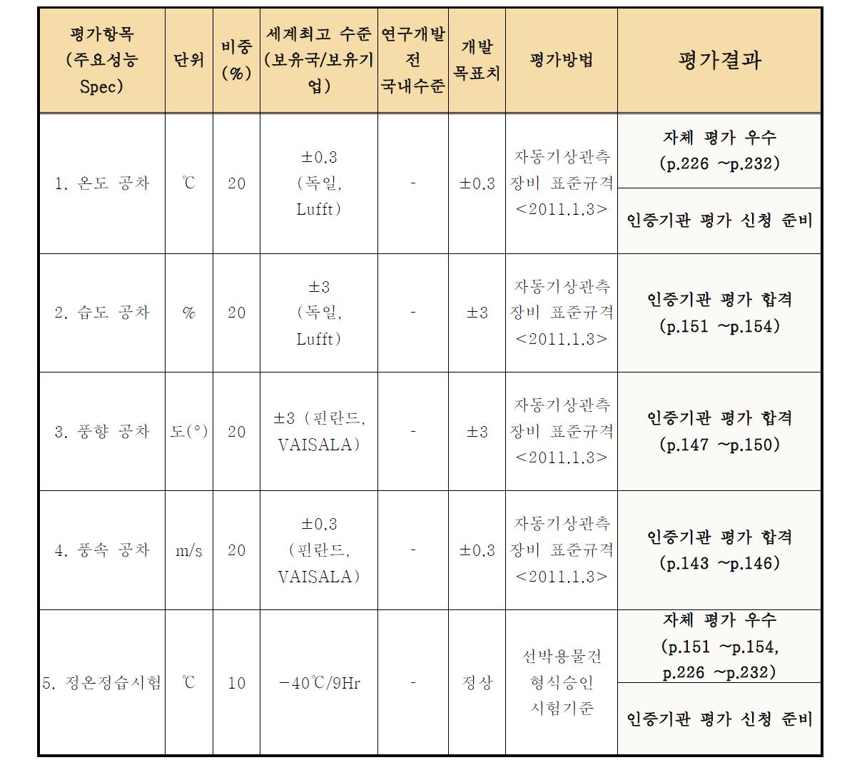 평가항목 기준 및 평가 방법, 결과