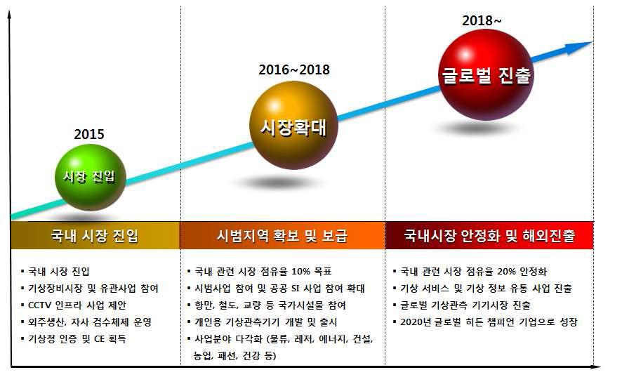 제품 양산 및 사업 로드맵