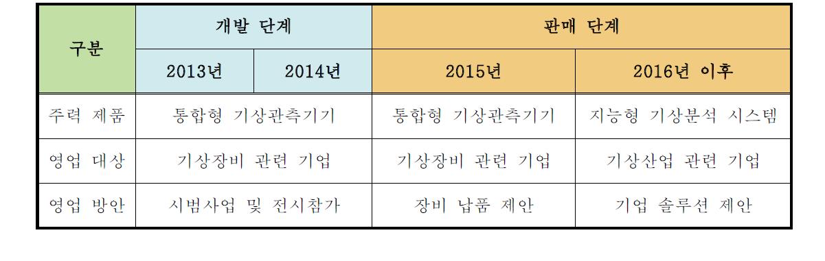 단계별 판로 확보 및 마케팅 계획