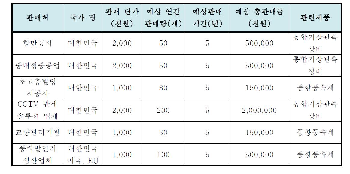 국내·외 주요 판매처(6개 항목 별)