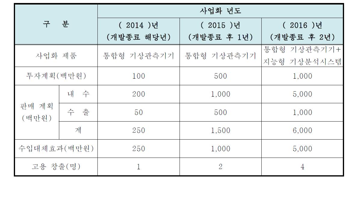 개발 완료 후 기업의 투자 및 판매 계획