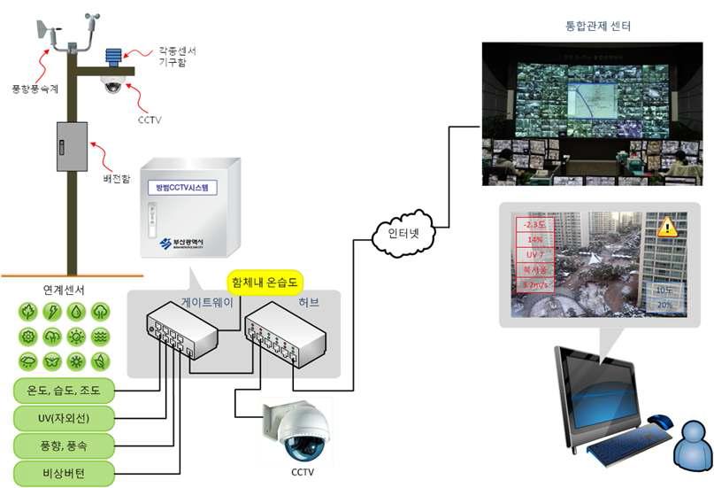 CCTV 연계 센서 게이트웨이와 센서 모듈 시스템 구성도