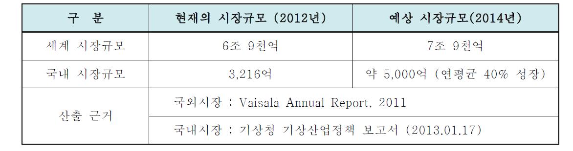 전체적인 시장 규모