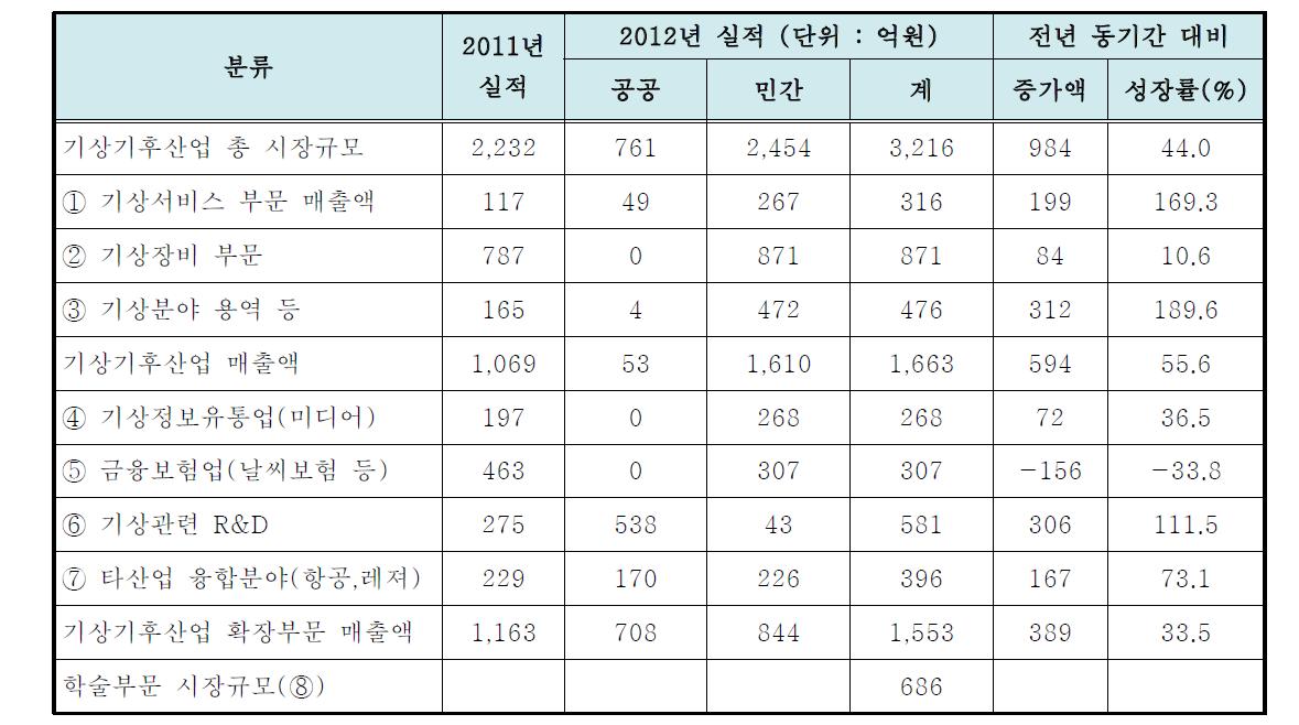 2012년도 기상기후산업 시장규모 총괄