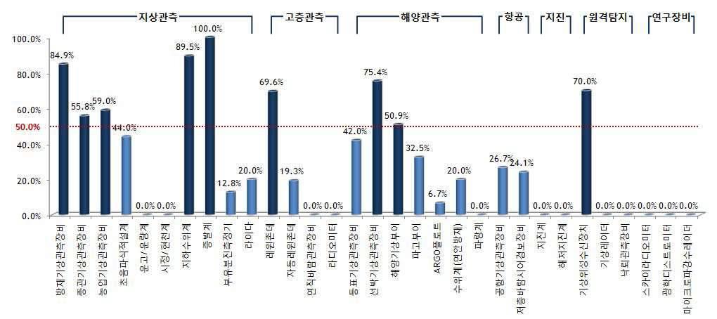 국산 기상장비의 국산화 현황