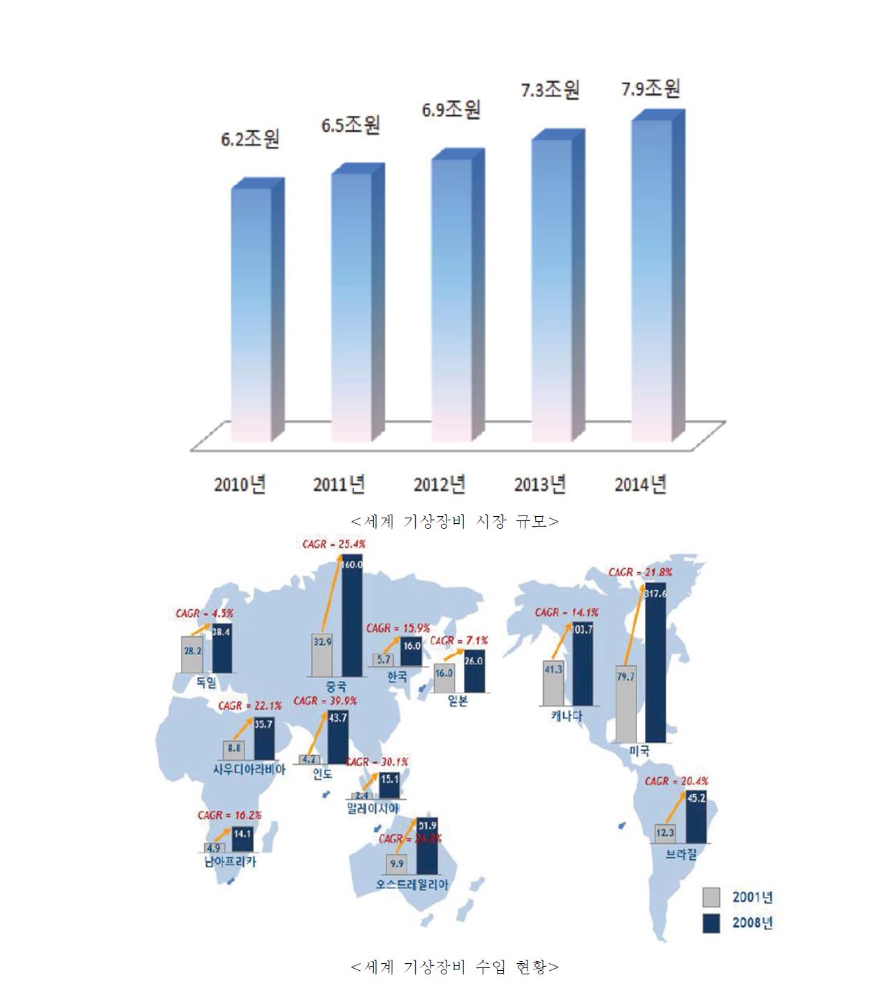 세계 기상장비 시장규모와 수입현황