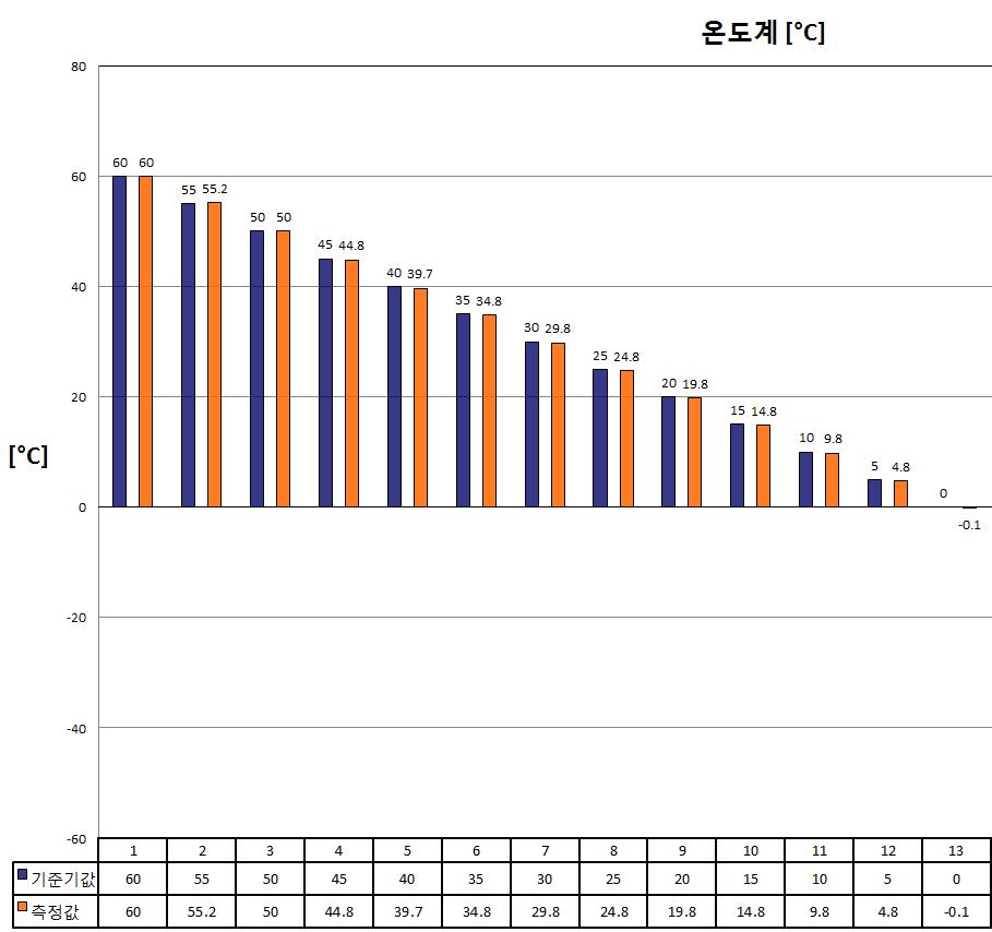 0°C ~ 60°C 기준값과 측정값
