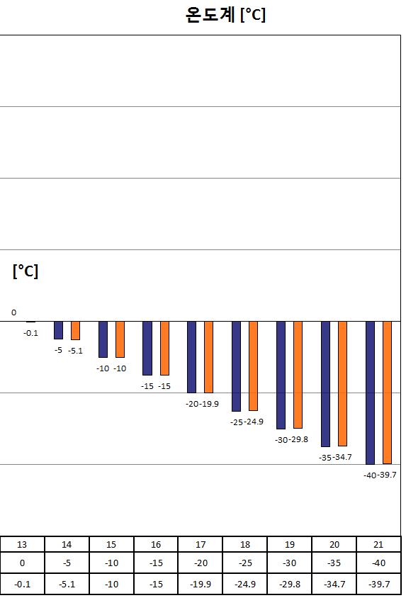 0°C ~ -40°C 기준값과 측정값