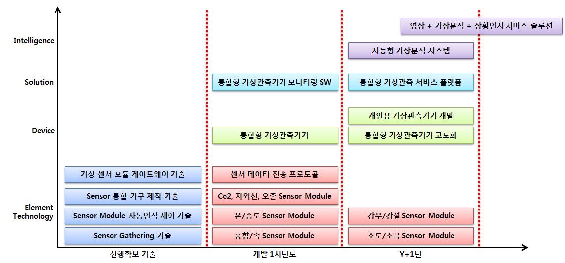 제품 개발 로드맵