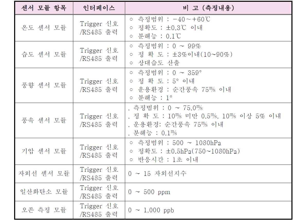 개발 센서 모듈의 인터페이스 및 측정 내용