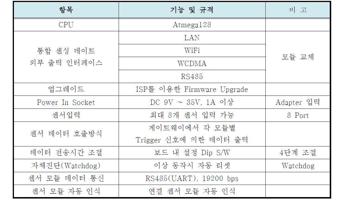 모듈별 교환 가능한 통합형 기상 관측 기기 사양