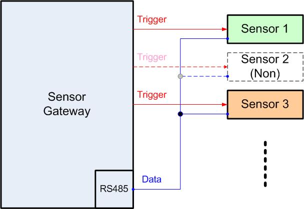 센서 모듈 Interface Block Diagram