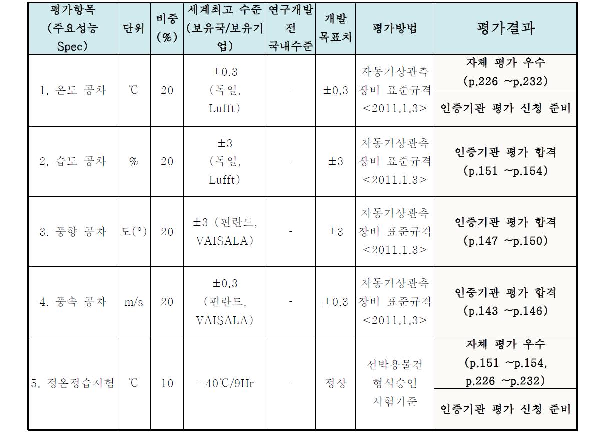 평가방법 및 평가항목 기준