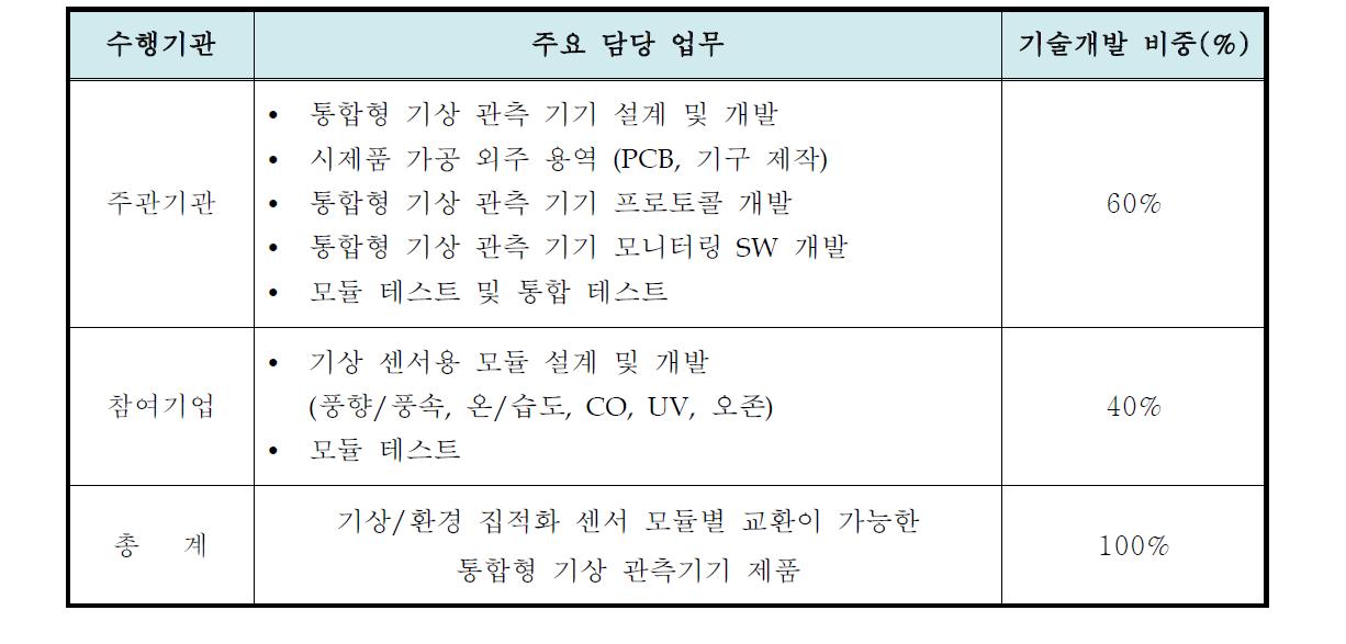 연구개발 역할분담