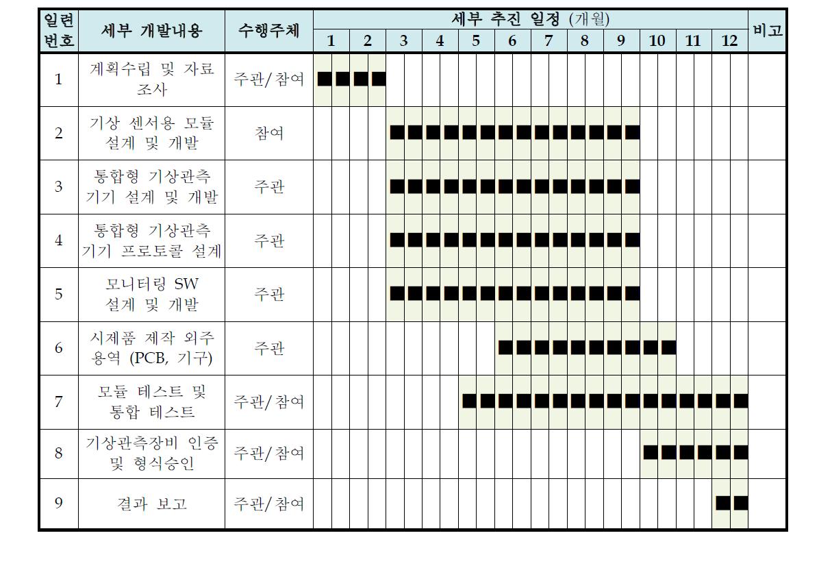 세부적인 연구개발 추진일정