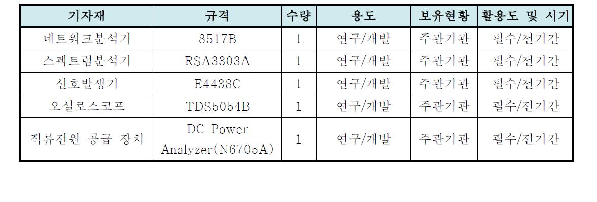 기자재 현황 및 활용 방안