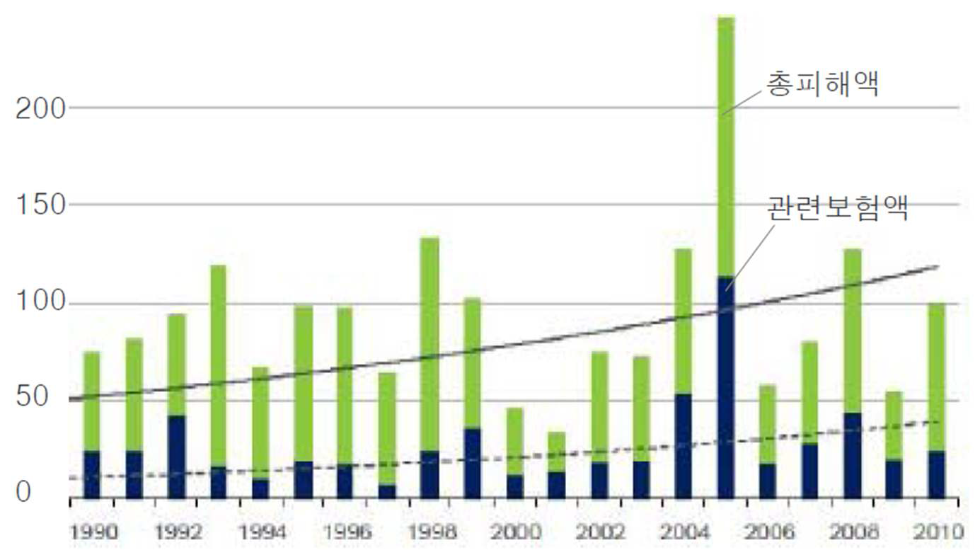 세계 대형 기상이변 피해액 추이