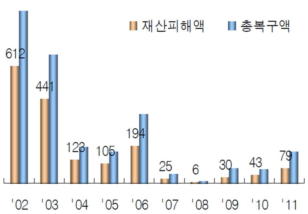 국내 기상재해 피해액 추이