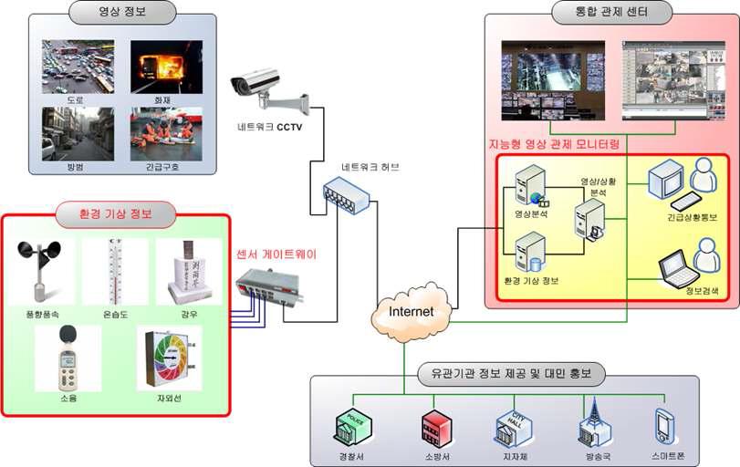 기상 관측기기와 CCTV 영상 관제 서비스의 연계 시스템