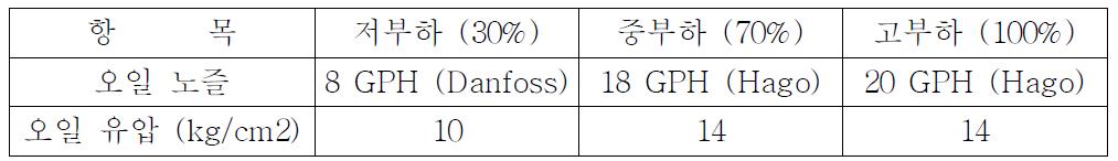 부하별 오일 노즐 선정 및 유압