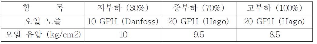 부하별 오일 노즐 선정 및 유압