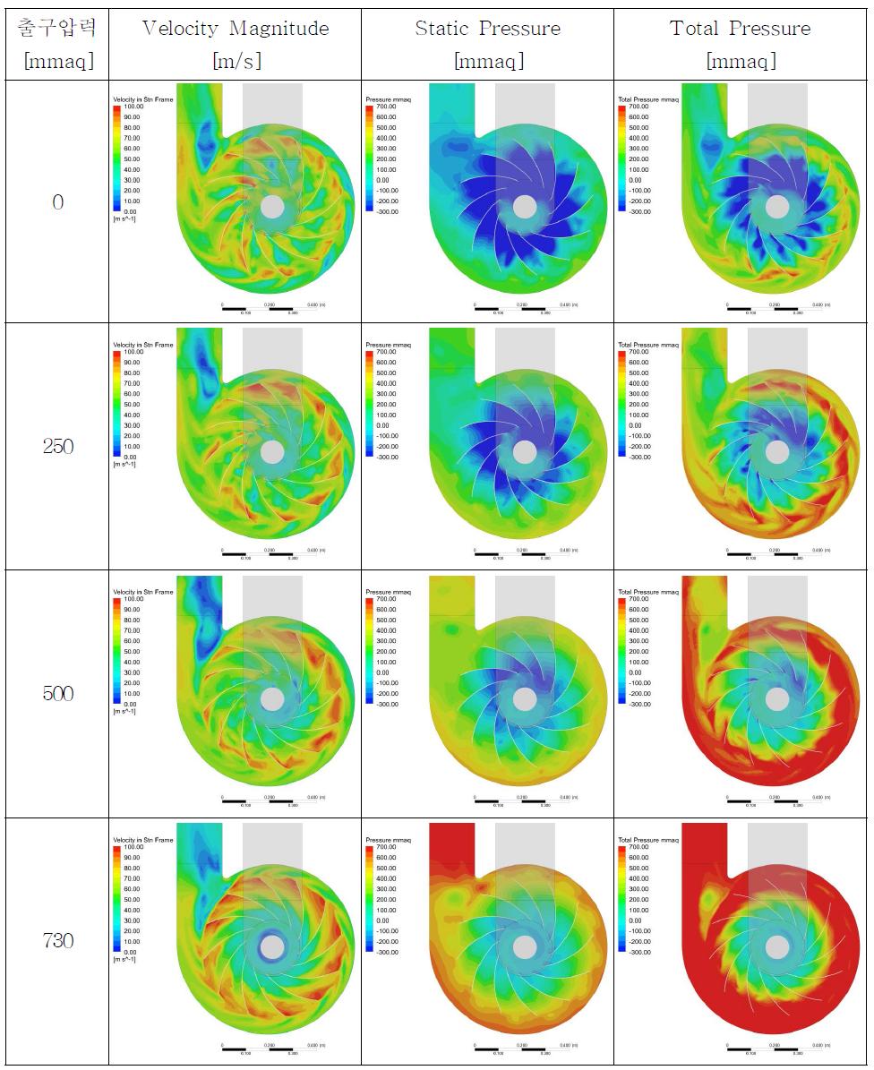 Model-2 출구 압력 별 해석 결과