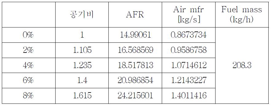 공기비에 따른 유량 조건