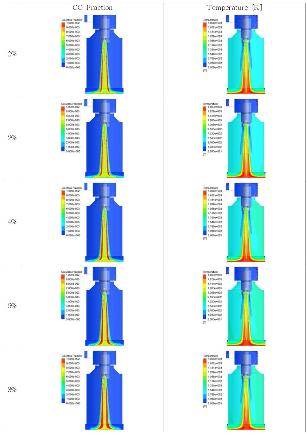 보일러 2차 형상 공기비 별 온도 및 일산화탄소 분포