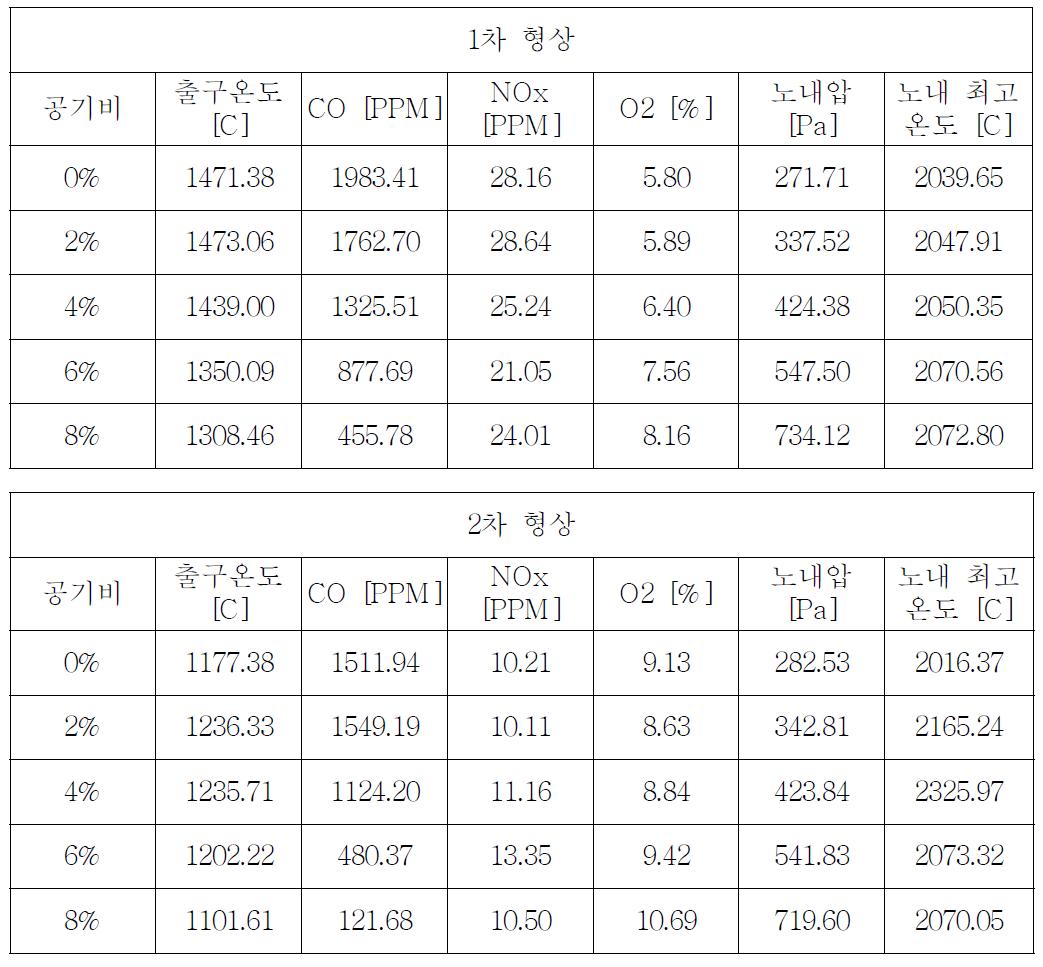 모델 별 성능 해석 결과