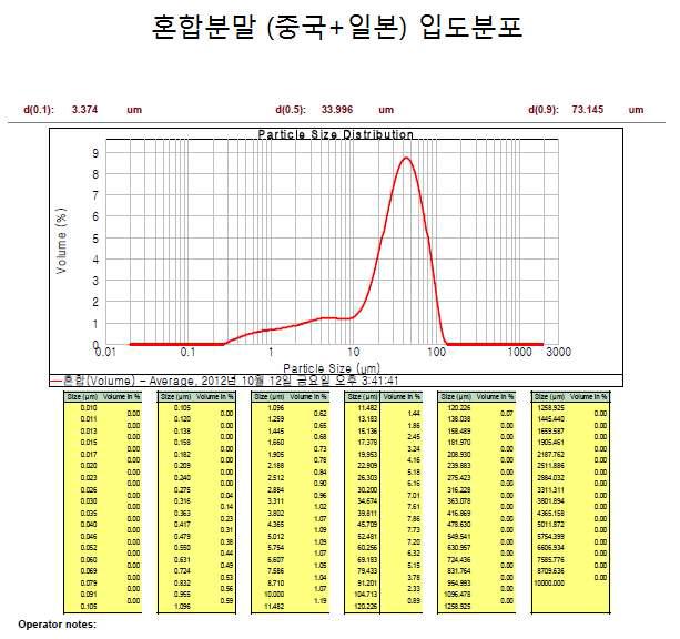 중국+일본 혼합분말의 입도분포