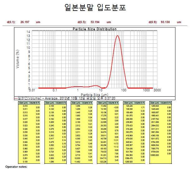 일본 분말 입도분포