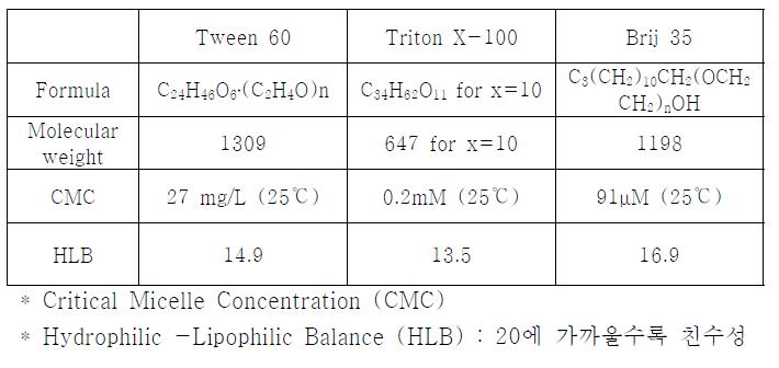 비이온성 계면활성제인 Tween 60, Triton X-100 그리고 Brij 35의 기본특성