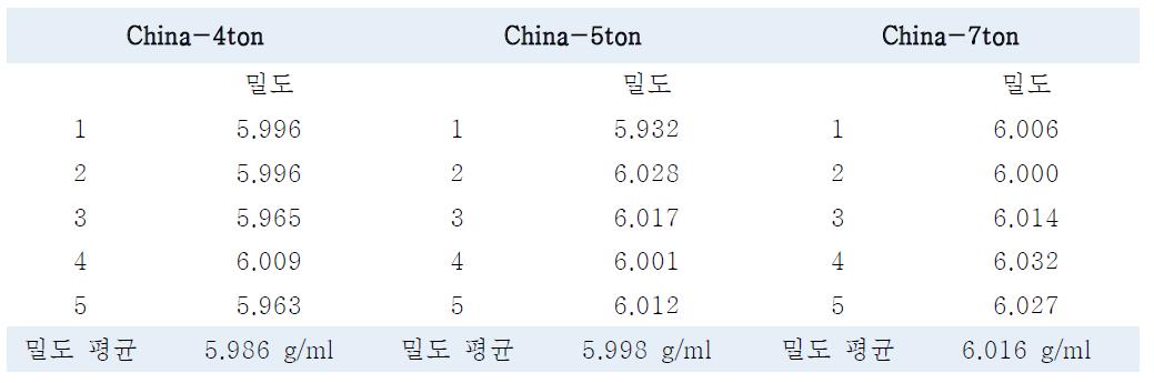 중국산 지르코니아 분말의 성형 압력에 따른 밀도 변화