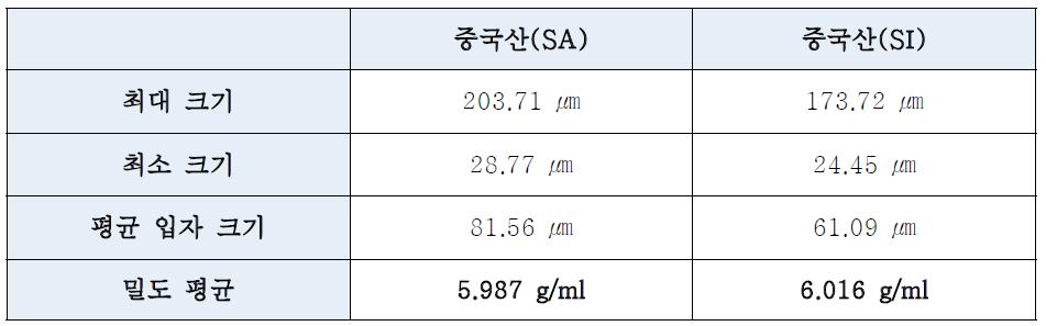 중국산 분말의 입자 미세구조 분석 결과 및 밀도 측정